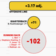 Illustration for article titled Infographics: Every NFL Offenses Production, Visualized By Position
